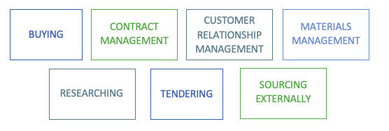 Brief introduction to Procurement